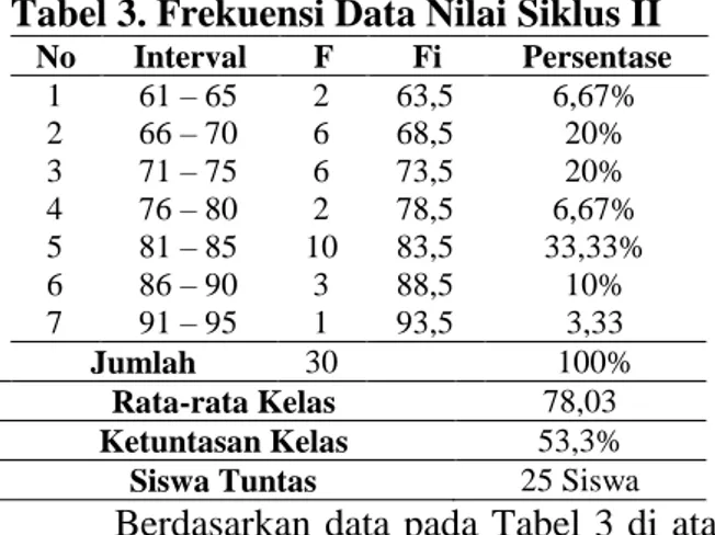 Tabel 3. Frekuensi Data Nilai Siklus II  No  Interval  F  Fi  Persentase  1  61 – 65  2  63,5  6,67%  2  66 – 70  6  68,5  20%  3  71 – 75  6  73,5  20%  4  76 – 80  2  78,5  6,67%  5  81 – 85  10  83,5  33,33%  6  86 – 90  3  88,5  10%  7  91 – 95  1  93,