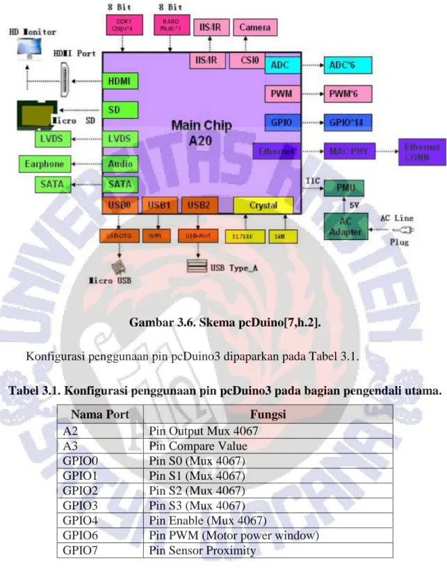 Gambar 3.6. Skema pcDuino[7,h.2]. 