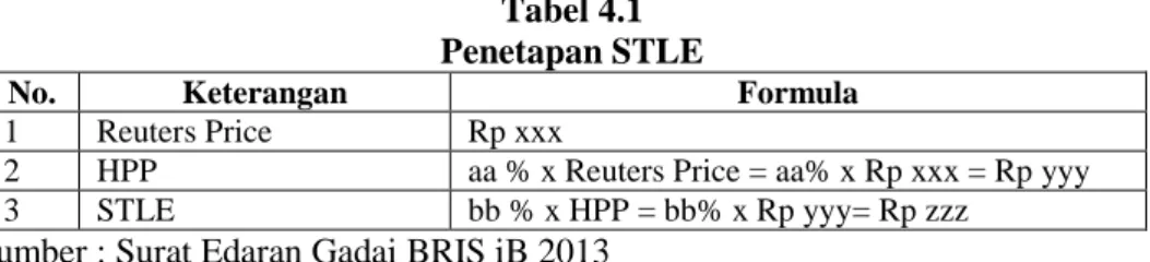 Tabel 4.1 Penetapan STLE