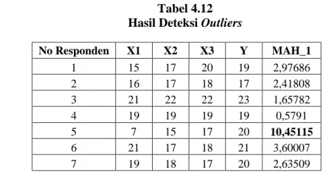 Tabel 4.12 Hasil Deteksi Outliers