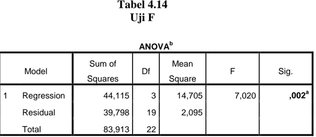Tabel 4.14 Uji F ANOVA b Model Sum of Squares Df Mean Square F Sig. 1 Regression 44,115 3 14,705 7,020 ,002 a Residual 39,798 19 2,095 Total 83,913 22