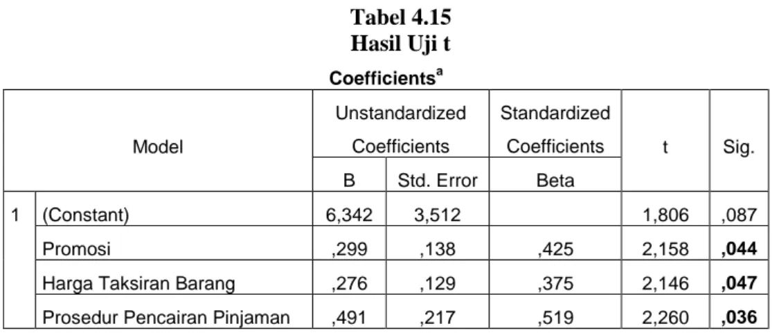 Tabel 4.15 Hasil Uji t Coefficients a Model UnstandardizedCoefficients StandardizedCoefficients t Sig