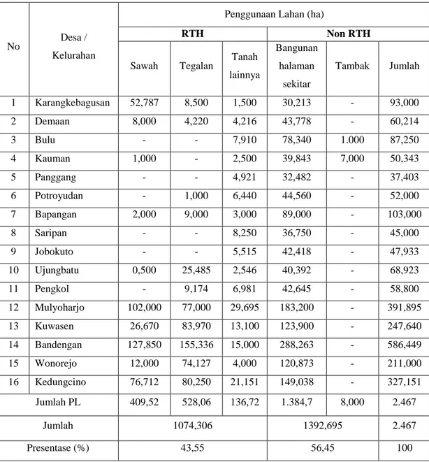 Tabel 1.1 Luas Penggunaan Lahan di Kecamatan Jepara Tahun 2012 