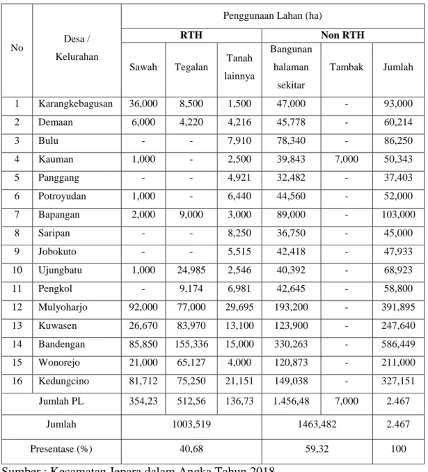 Tabel 1.2 Luas Penggunaan Lahan di Kecamatan Jepara Tahun 2017 