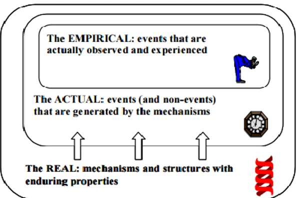 Gambar 1. Tiga Domain Kenyataan di Critical Realist (Mengers,  2004) 