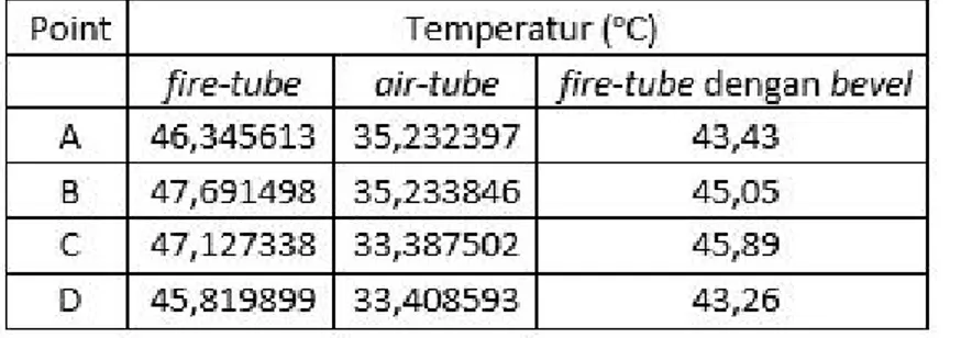 Tabel 4. Perbandingan temperatur hasil simulasi