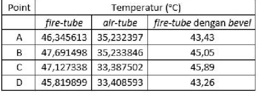 Tabel 4. Perbandingan temperatur hasil simulasi