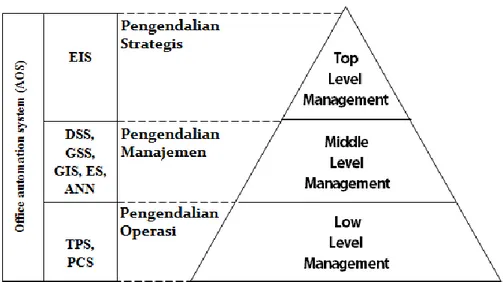 Gambar  2.1 Office Management Schema  