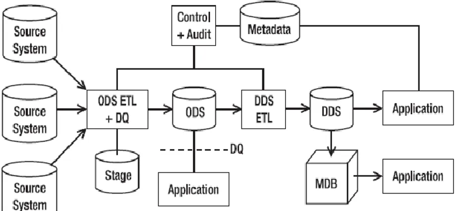 Gambar  2.7 ODS + DDS Architecture 