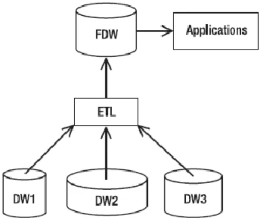 Gambar  2.8 Federated Data Warehouse Architecture  2.3.3  Desain Data Warehouse 