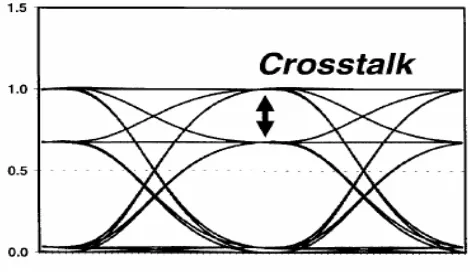 Gambar 3.1 Definisi Crosstalk 