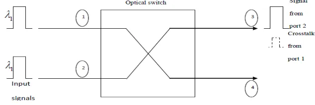 Gambar 3.9 Intrarchannel Crosstalk pada sistem DWDM 