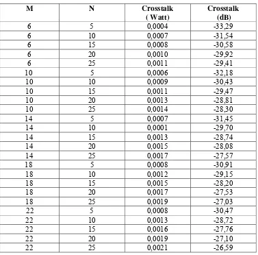 Tabel 4.1 Hasil Analisis Crosstalk OXC terhadap Kanal Masukan dan 