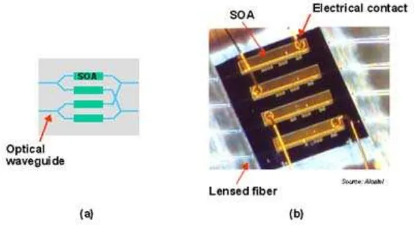 Gambar 3.5 Contoh optical switch yang didasarkan pada : (a) semiconductor 