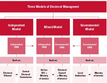 Figure 1: The Three Models of Electoral Managment