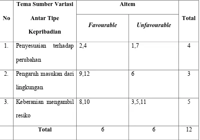 Tabel 6. Distribusi Aitem Skala Tipe Kepribadian Setelah Uji Coba dalam 