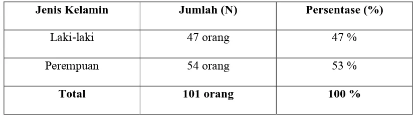 Tabel 7. Gambaran Subjek Penelitian Berdasarkan Jenis Kelamin 