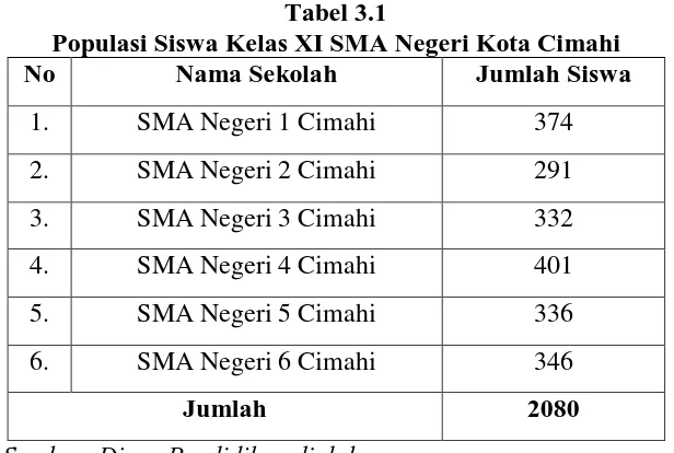 Tabel 3.1 Populasi Siswa Kelas XI SMA Negeri Kota Cimahi 