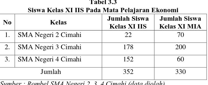 Tabel 3.2 Populasi Siswa Kelas XI SMA Negeri Kota Cimahi 