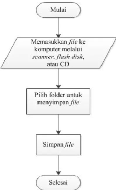 Gambar 2 Flowchart Menyimpan File ke Komputer 