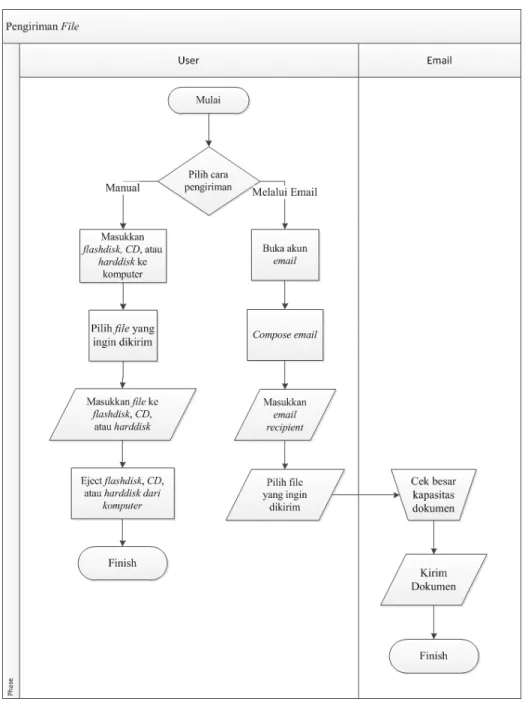 Gambar 3 Flowchart Pengiriman File 