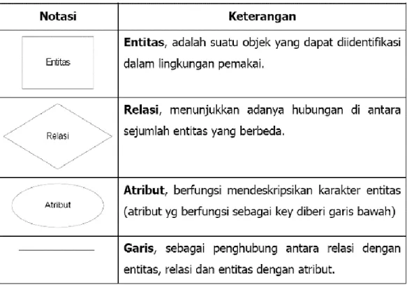 Gambar 2.2 ERD (Entity Relationship Diagram) 