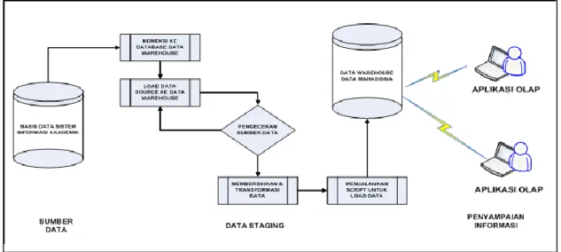 Gambar 4. Rancangan arsitektur logik aplikasi OLAP. 