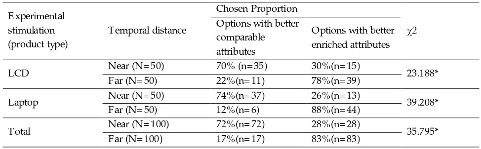 Table 1: The Chosen Proportion in Different Temporal Distance (E xperiment 1) 