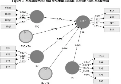 Figure 3: Measurement and Structural Model Results with Moderator 