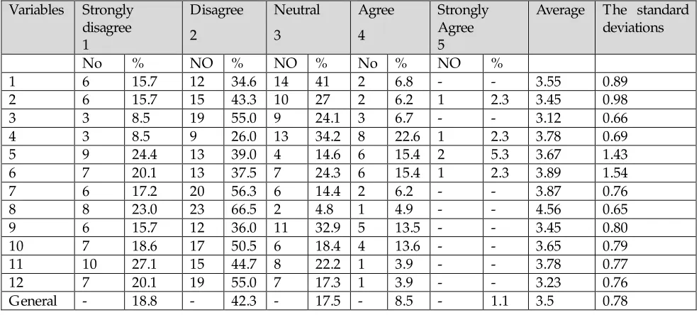 Table 3: The recurrence distribution, Average, Standard deviations of the customers’ relationships management variable 
