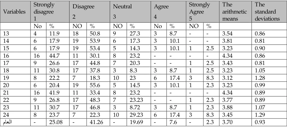 Table 4: The recurrence distribution, percentages, average, and the standard deviation of the competitive advantage variable 