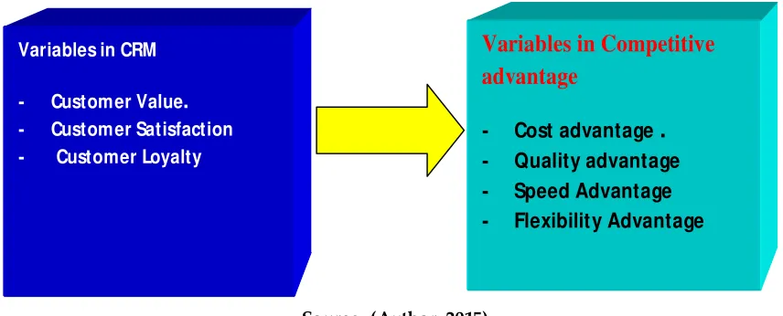 Figure 1: The study's model 