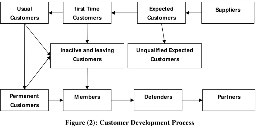 Figure (2): Customer Development Process 