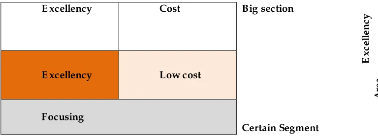 Table 1: Dimensions of Competitive advantage 