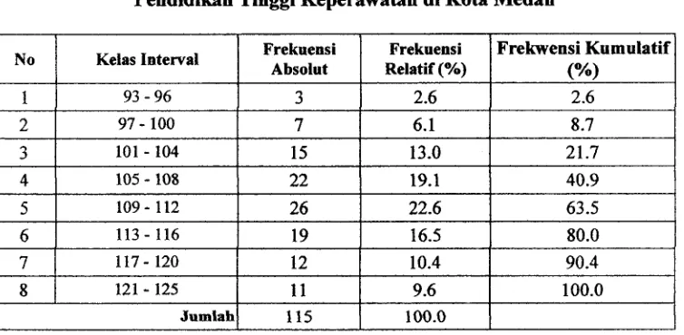 Tabel 6 Distribusi Frekuensi Skor Caring Individu Dosen Pendidikan Tinggi Keperawatan di Kota Medan 