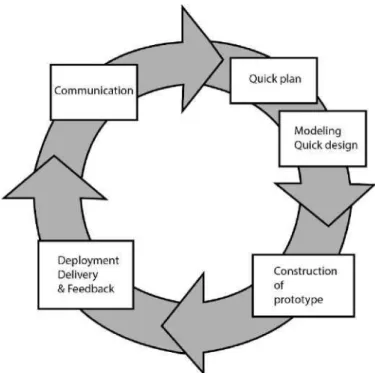 Gambar 2. Paradigma proses software prototyping (Pressman 2010  Tahapan penelitian yang dilakukan dalam membangun sistem informasi  perekaman kegiatan TKA-TPAini mengikuti kaidah model proses prototyping sebagai  berikut: 