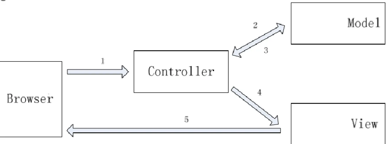 Gambar 1. Sistem Hubungan antara Model, View dan Controller 