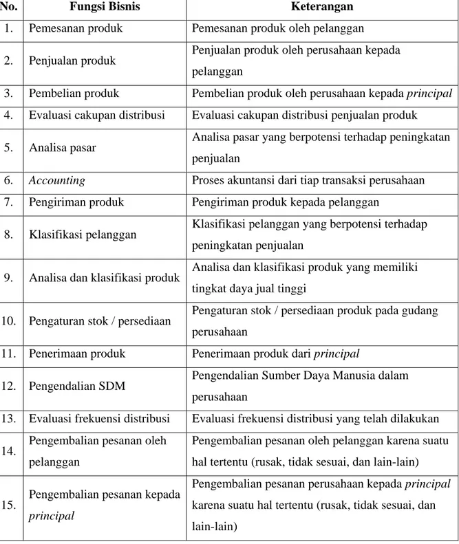 Tabel 3.2   Fungsi Bisnis PT. Parit Padang 