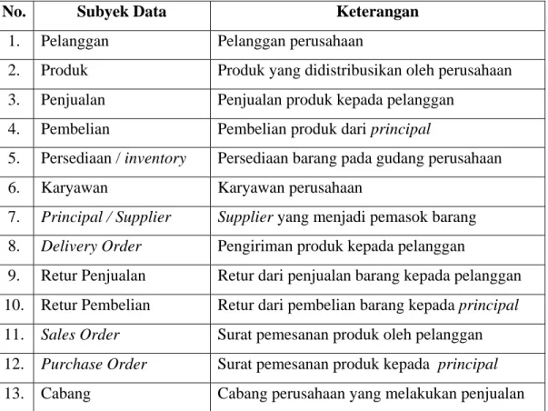 Tabel 3.3   Subyek Data PT. Parit Padang 