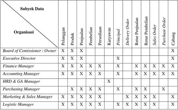 Tabel 3.5   Organisasi VS Subyek Data 