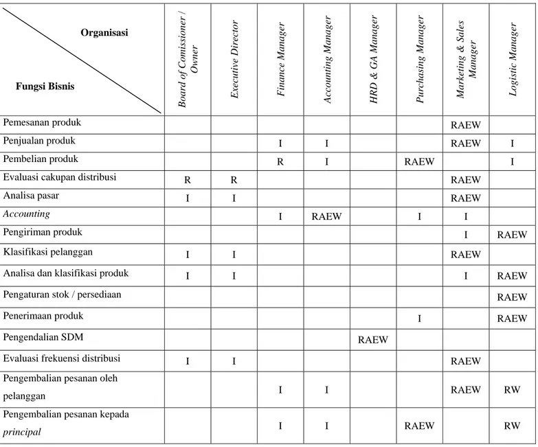 Tabel 3.6  Fungsi Bisnis VS Organisasi 
