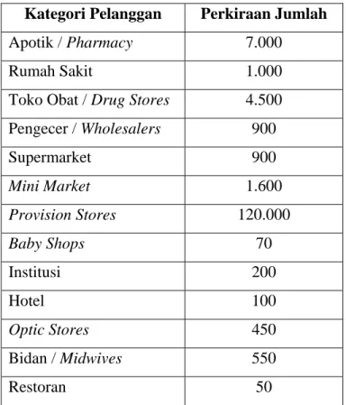 Tabel 3.1  Kategori Pelanggan PT. Parit Padang  Kategori Pelanggan  Perkiraan Jumlah  Apotik / Pharmacy  7.000 