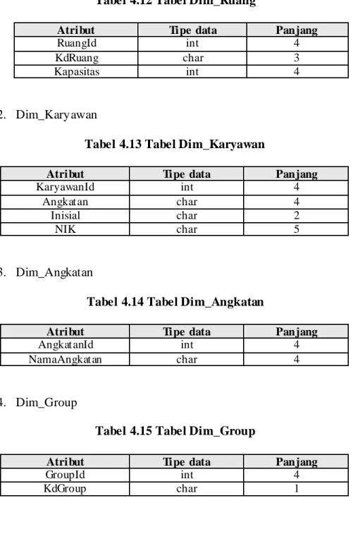 Tabel 4.12 Tabel Dim_Ruang 