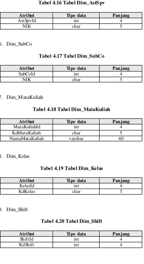 Tabel 4.16 Tabel Dim_AstS pv 