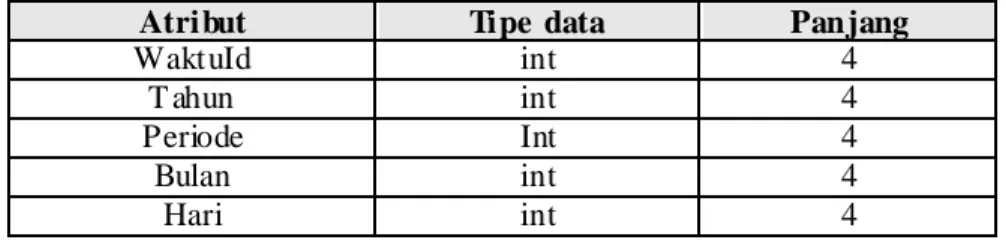 Tabel 4.21 Tabel Dim_Waktu 