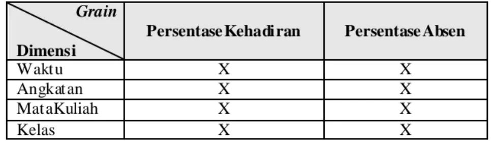Tabel 4.3 Tabel Grain VS  Dimensi Pada Laporan Kelulusan  Grain  Dimensi  JumlahKelas  Waktu X  Angkatan X  MataKuliah X  Group X 
