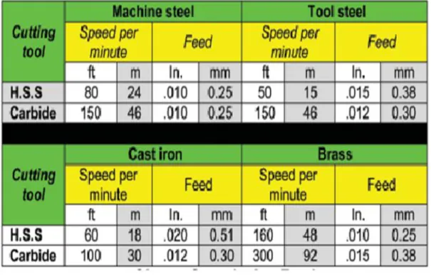 Tabel Shaper Speeds dan Feeds 