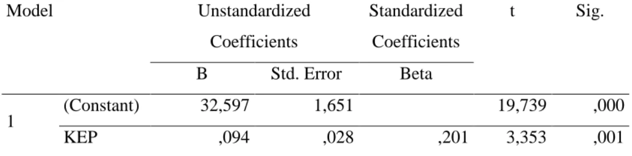 Tabel 4.24. Coefficients  Hasil Uji Regresi Linear Sederhana REP  Coefficients a Model  Unstandardized  Coefficients  Standardized Coefficients  t  Sig