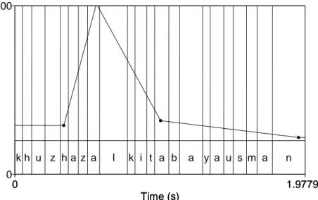 Gambar  4.31  di  atas  menunjukkan  bahwa  titik  nada  atau  intonasi  ujaran  tertinggi  terdapat  pada  bunyi  vokal  [  a  ]  pada  kata  [yā]