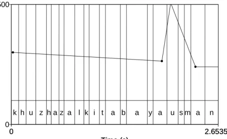 Gambar 4.34.  Kontur nada pembelajar BA  (42310) 